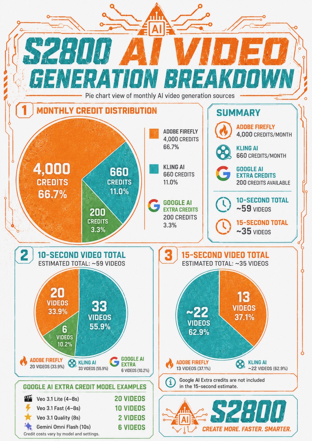 S2800 AI video generation breakdown infographic.